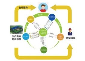 產(chǎn)品供銷追溯系統(tǒng)軟件的設(shè)計與開發(fā) 實現(xiàn)渠道數(shù)字管控