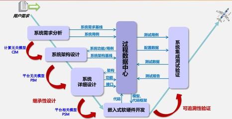 模型驅動開發管理體系賦能高安全工業軟件研發——上海豐蕾信息科技實踐探索